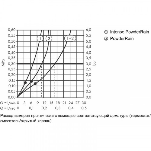 Верхний душ Hansgrohe Pulsify S 24150700 Белый матовый пластик на стену