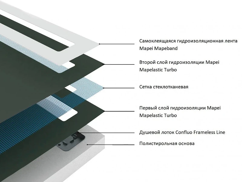 Душевой поддон из вспененного полистирола Pestan 90х90 Confluo Board Uni 40007821BG под плитку со встроенным душевым лотком Frameless Line Black Glass 550