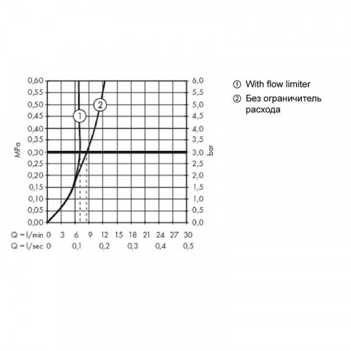 Смеситель для биде Hansgrohe Metropol 32520000 Хром латунь